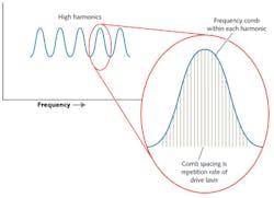 FIGURE 2. Each high harmonic peak contains frequency comb lines, with their frequency separated by the repetition rate of the femtosecond laser driving the high harmonic generator. Typically 10,000 to 1 million comb lines fall within one harmonic peak. FIGURE 2. Each high harmonic peak contains frequency comb lines, with their frequency separated by the repetition rate of the femtosecond laser driving the high harmonic generator. Typically 10,000 to 1 million comb lines fall within one harmonic peak.