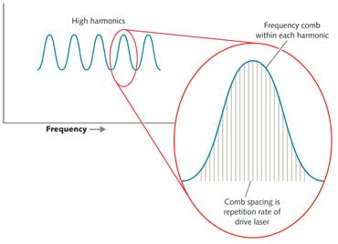 FIGURE 2. Each high harmonic peak contains frequency comb lines, with their frequency separated by the repetition rate of the femtosecond laser driving the high harmonic generator. Typically 10,000 to 1 million comb lines fall within one harmonic peak.