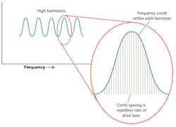 FIGURE 2. Each high harmonic peak contains frequency comb lines, with their frequency separated by the repetition rate of the femtosecond laser driving the high harmonic generator. Typically 10,000 to 1 million comb lines fall within one harmonic peak. FIGURE 2. Each high harmonic peak contains frequency comb lines, with their frequency separated by the repetition rate of the femtosecond laser driving the high harmonic generator. Typically 10,000 to 1 million comb lines fall within one harmonic peak.