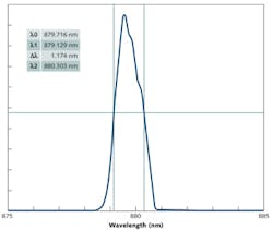 FIGURE 2. The output spectrum of a Brightlock 365 W fiber-coupled laser diode module at 880 nm is narrow, accurately defined, and well controlled by the internal grating, making it ideal for pumping neodymium materials. FIGURE 2. The output spectrum of a Brightlock 365 W fiber-coupled laser diode module at 880 nm is narrow, accurately defined, and well controlled by the internal grating, making it ideal for pumping neodymium materials.