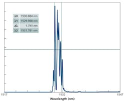 FIGURE 3. The output spectrum is shown for a 26 W, 105-µm-core (0.15 NA) fiber-coupled pump module for erbium pumping. FIGURE 3. The output spectrum is shown for a 26 W, 105-µm-core (0.15 NA) fiber-coupled pump module for erbium pumping.