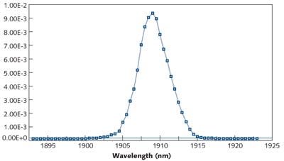 FIGURE 4. An output spectrum is shown for a Brightlock 1908 nm, 36 W laser diode module; the wavelength is important for pumping holmium to create 2100 nm sources used in medical sensor applications, for example.