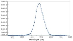 FIGURE 4. An output spectrum is shown for a Brightlock 1908 nm, 36 W laser diode module; the wavelength is important for pumping holmium to create 2100 nm sources used in medical sensor applications, for example. FIGURE 4. An output spectrum is shown for a Brightlock 1908 nm, 36 W laser diode module; the wavelength is important for pumping holmium to create 2100 nm sources used in medical sensor applications, for example.
