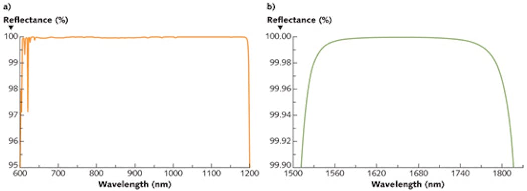 FIGURE 1. A mirror designed for use inside a laser cavity has R &gt;99.95% over a bandwidth of 500 nm (a). A mirror for cavity ring-down spectroscopy (CRDS) has R = 99.9994% at 1650 nm (b).