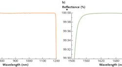 FIGURE 1. A mirror designed for use inside a laser cavity has R >99.95% over a bandwidth of 500 nm (a). A mirror for cavity ring-down spectroscopy (CRDS) has R = 99.9994% at 1650 nm (b). FIGURE 1. A mirror designed for use inside a laser cavity has R >99.95% over a bandwidth of 500 nm (a). A mirror for cavity ring-down spectroscopy (CRDS) has R = 99.9994% at 1650 nm (b).