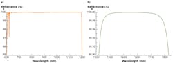 FIGURE 1. A mirror designed for use inside a laser cavity has R >99.95% over a bandwidth of 500 nm (a). A mirror for cavity ring-down spectroscopy (CRDS) has R = 99.9994% at 1650 nm (b). FIGURE 1. A mirror designed for use inside a laser cavity has R >99.95% over a bandwidth of 500 nm (a). A mirror for cavity ring-down spectroscopy (CRDS) has R = 99.9994% at 1650 nm (b).