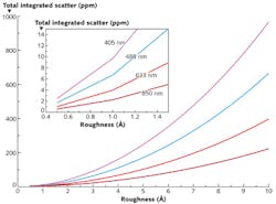 FIGURE 2. Theoretical plots show total integrated scatter (TIS) as a function of RMS surface roughness d for four common laser wavelengths. The inset shows the same data for surface-roughness values below 1.5 Å. FIGURE 2. Theoretical plots show total integrated scatter (TIS) as a function of RMS surface roughness d for four common laser wavelengths. The inset shows the same data for surface-roughness values below 1.5 Å.