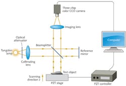 FIGURE 1. A Michelson white-light scanning interferometer takes advantage of a three-chip color CCD camera to obtain accurate surface profiles. FIGURE 1. A Michelson white-light scanning interferometer takes advantage of a three-chip color CCD camera to obtain accurate surface profiles.