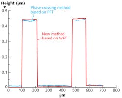 FIGURE 2. A three-chip, three-channel color technique based on a windowed Fourier transform (WFT) achieves more accurate surface profiles of MEMS features than does a two-channel technique based on a fast Fourier transform (FFT). The latter is representative of some existing approaches to white-light profilometry. FIGURE 2. A three-chip, three-channel color technique based on a windowed Fourier transform (WFT) achieves more accurate surface profiles of MEMS features than does a two-channel technique based on a fast Fourier transform (FFT). The latter is representative of some existing approaches to white-light profilometry.