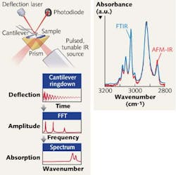 FIGURE 1. A schematic shows the technique behind AFM-IR (left); spectra generated by the AFM-IR (red) and conventional FT-IR (blue) of a polystyrene sample are compared (right).