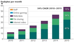 FIGURE 1. Global Internet traffic demand as projected by Cisco in 2011. FIGURE 1. Global Internet traffic demand as projected by Cisco in 2011.