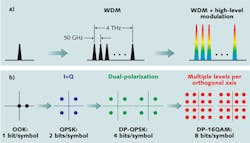 FIGURE 2. a) A graphical depiction shows “horizontal stacking” of information channels through wavelength-division multiplexing (WDM) and “vertical stacking” through high-level modulation formats in a single optical fiber. b) The optical signal constellation in a single optical channel is shown for modulation formats with increasing spectral efficiency. FIGURE 2. a) A graphical depiction shows “horizontal stacking” of information channels through wavelength-division multiplexing (WDM) and “vertical stacking” through high-level modulation formats in a single optical fiber. b) The optical signal constellation in a single optical channel is shown for modulation formats with increasing spectral efficiency.