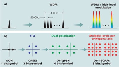 NEXT-GEN COMMUNICATIONS FIBER: Multilevel modulation formats push ...