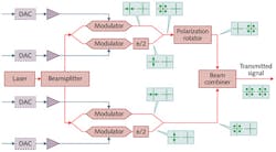 FIGURE 3. A schematic shows a dual-polarization (DP) in phase/quadrature (I-Q) optical transmitter demonstrating the evolution of the DP quadrature phase-shift keying (DP-QPSK) signal constellation. The electronic digital-to-analog converters (DACs) are needed for higher-level modulation formats, such as DP-16QAM. Note: This transmitter is required for each optical channel in a WDM system. FIGURE 3. A schematic shows a dual-polarization (DP) in phase/quadrature (I-Q) optical transmitter demonstrating the evolution of the DP quadrature phase-shift keying (DP-QPSK) signal constellation. The electronic digital-to-analog converters (DACs) are needed for higher-level modulation formats, such as DP-16QAM. Note: This transmitter is required for each optical channel in a WDM system.