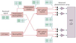 FIGURE 4. A schematic of a coherent dual-polarization I-Q optical receiver shows the deconstruction of the DP-QPSK signal constellation. Mismatch in optical phase and polarization between the LO laser and the received signal have been ignored in the signal constellations. Note: This receiver is required for each optical channel in a WDM system. FIGURE 4. A schematic of a coherent dual-polarization I-Q optical receiver shows the deconstruction of the DP-QPSK signal constellation. Mismatch in optical phase and polarization between the LO laser and the received signal have been ignored in the signal constellations. Note: This receiver is required for each optical channel in a WDM system.