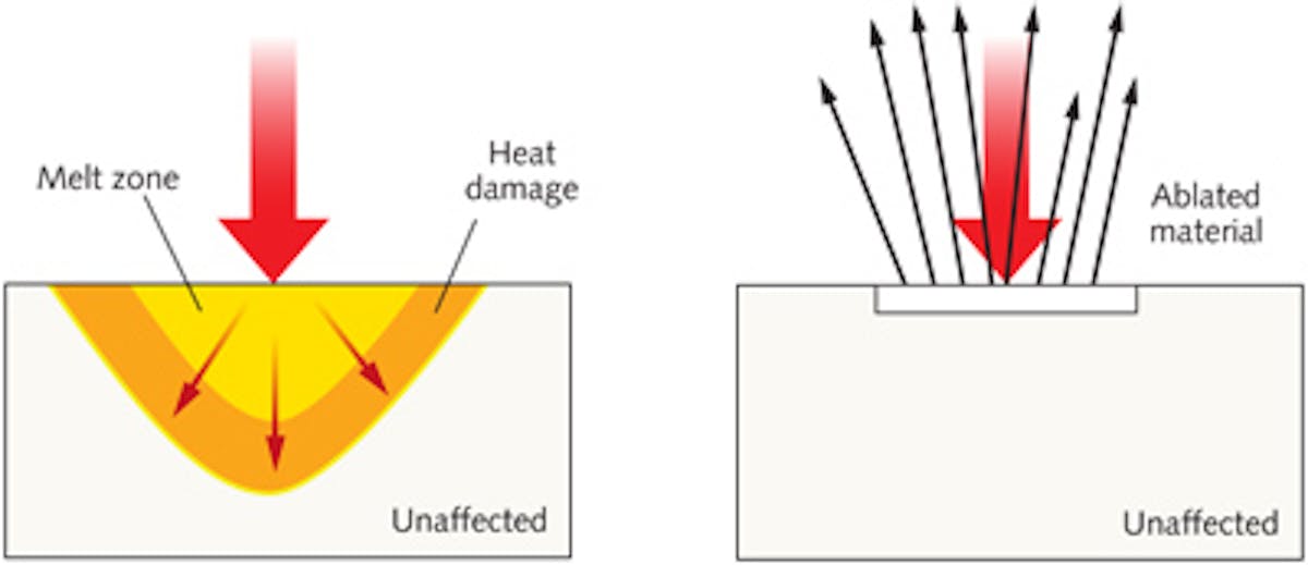 FIGURE 1. Effects of nanosecond pulses and femtosecond pulses are compared. The nanosecond pulse at left melts surface material before ablation, transferring heat to adjacent areas, which alters many materials. Femtosecond pulse at right ablates material by multiphoton ionization, with very little heat transfer to adjacent material.