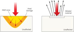 FIGURE 1. Effects of nanosecond pulses and femtosecond pulses are compared. The nanosecond pulse at left melts surface material before ablation, transferring heat to adjacent areas, which alters many materials. Femtosecond pulse at right ablates material by multiphoton ionization, with very little heat transfer to adjacent material. FIGURE 1. Effects of nanosecond pulses and femtosecond pulses are compared. The nanosecond pulse at left melts surface material before ablation, transferring heat to adjacent areas, which alters many materials. Femtosecond pulse at right ablates material by multiphoton ionization, with very little heat transfer to adjacent material.
