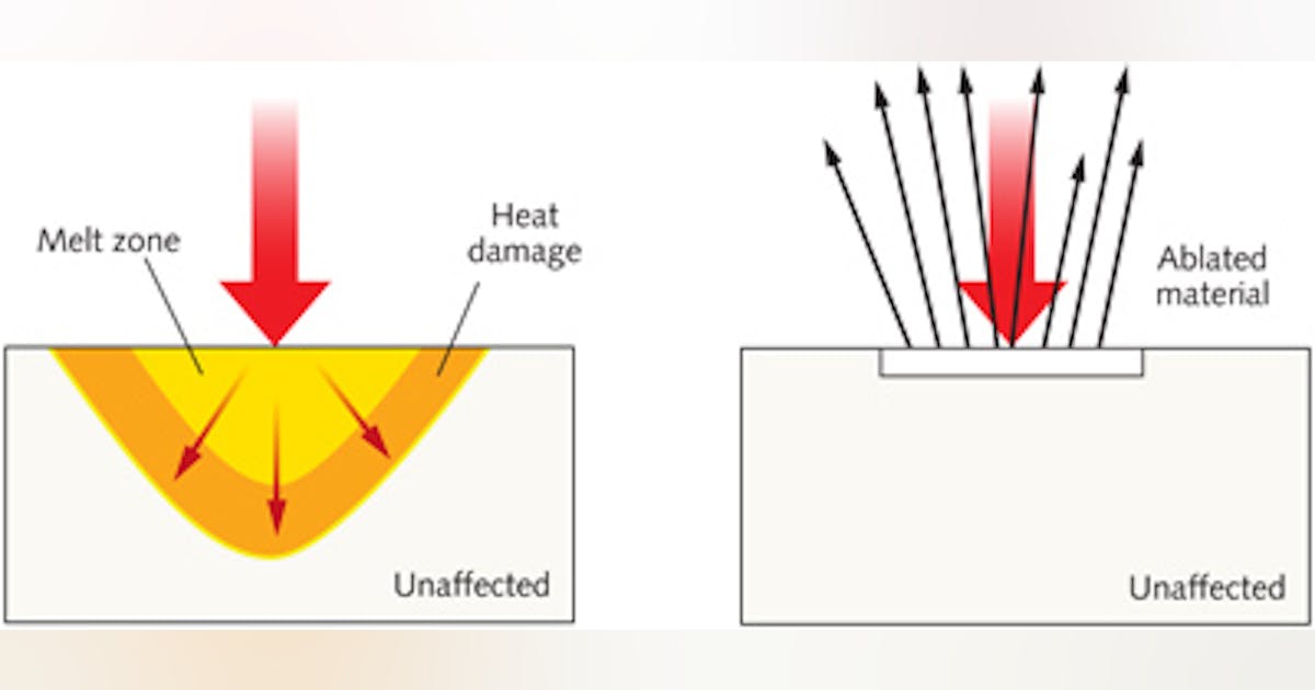 PHOTONIC FRONTIERS: ULTRAFAST LASER PROCESSING: Ultrafast lasers make ...