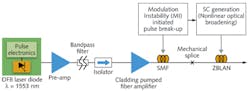 FIGURE 1. The simple architecture is shown for a mid-infrared supercontinuum laser (MISCL) using modulational instability initiated SC generation. FIGURE 1. The simple architecture is shown for a mid-infrared supercontinuum laser (MISCL) using modulational instability initiated SC generation.