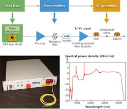 FIGURE 2. The spectral output is shown for a Gen I MISCL with erbium/ytterbium power amplifier. FIGURE 2. The spectral output is shown for a Gen I MISCL with erbium/ytterbium power amplifier.