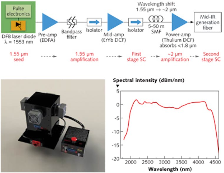 FIGURE 3. Spectral output shifts to longer wavelengths for a Gen II MISCL with a thulium-doped power amplifier.