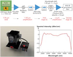 FIGURE 3. Spectral output shifts to longer wavelengths for a Gen II MISCL with a thulium-doped power amplifier. FIGURE 3. Spectral output shifts to longer wavelengths for a Gen II MISCL with a thulium-doped power amplifier.