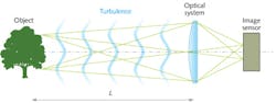 FIGURE 1. When imaging through horizontal turbulence, light bundles emitted by different object points go through different volumes of turbulence, resulting in statistically uncorrelated phase distortions for different object points. FIGURE 1. When imaging through horizontal turbulence, light bundles emitted by different object points go through different volumes of turbulence, resulting in statistically uncorrelated phase distortions for different object points.