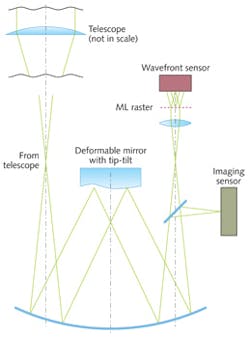 FIGURE 2. A portable AO system has been designed to correct the turbulence on a small telescope, usable for horizontal imaging. FIGURE 2. A portable AO system has been designed to correct the turbulence on a small telescope, usable for horizontal imaging.
