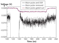 FIGURE 3. A simulation shows retrieval of the down-scattered fraction (DSF) from the main pulse in neutron time-of-flight experiments by gating the MCP-PMT.