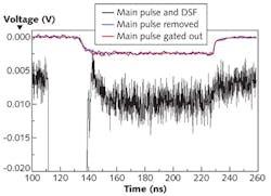 FIGURE 3. A simulation shows retrieval of the down-scattered fraction (DSF) from the main pulse in neutron time-of-flight experiments by gating the MCP-PMT. FIGURE 3. A simulation shows retrieval of the down-scattered fraction (DSF) from the main pulse in neutron time-of-flight experiments by gating the MCP-PMT.
