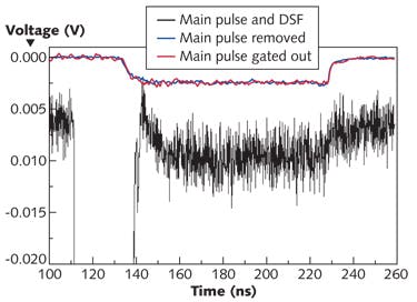 FIGURE 3. A simulation shows retrieval of the down-scattered fraction (DSF) from the main pulse in neutron time-of-flight experiments by gating the MCP-PMT.