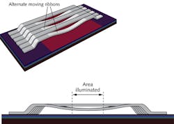 FIGURE 1. Kodak's grating electromechanical system uses diffractive ribbons to deflect laser light for pixelization. FIGURE 1. Kodak's grating electromechanical system uses diffractive ribbons to deflect laser light for pixelization.