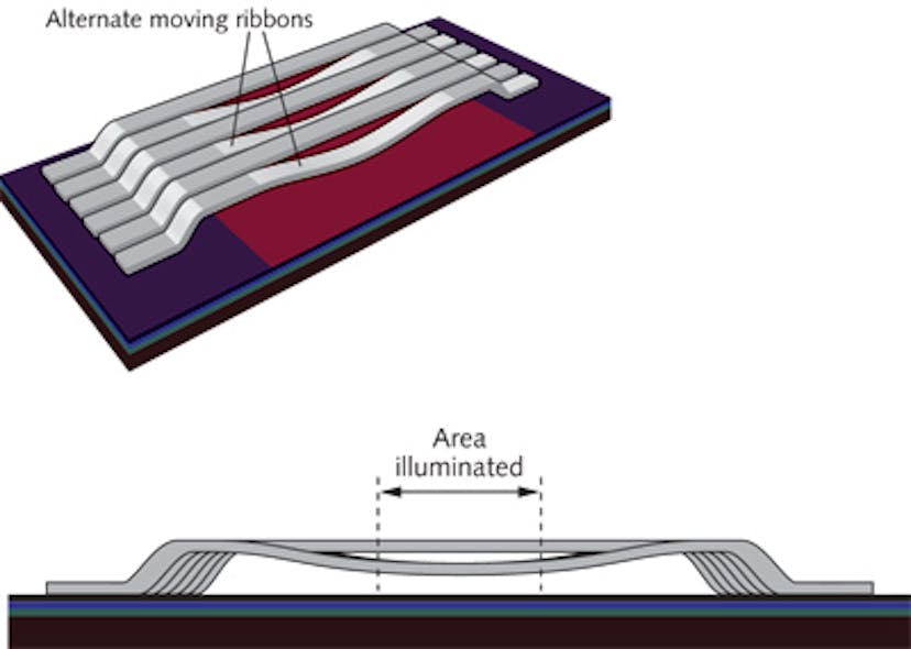 FIGURE 1. Kodak&apos;s grating electromechanical system uses diffractive ribbons to deflect laser light for pixelization.