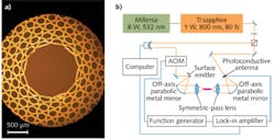 FIGURE 1. A micrograph of a Kagome PMMA fiber shows its lattice structure and hollow core (a). The terahertz-TDS setup (b) used to characterize the fiber section (magenta color) includes an acousto-optic modulator (AOM), two off-axis parabolic metal mirrors (OAPMs), a photoconductive antenna (PCA), and a symmetric-pass (S-P) lens. FIGURE 1. A micrograph of a Kagome PMMA fiber shows its lattice structure and hollow core (a). The terahertz-TDS setup (b) used to characterize the fiber section (magenta color) includes an acousto-optic modulator (AOM), two off-axis parabolic metal mirrors (OAPMs), a photoconductive antenna (PCA), and a symmetric-pass (S-P) lens.