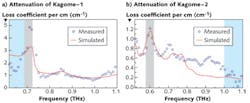 FIGURE 2. Kagome-1 and Kagome-2 loss spectra, respectively, are depicted (a, b). The highlighted gray areas are the regions where high losses occur at resonance, expected from the simulations. The light-cyan regions correspond to low signal-to-noise ratio in the experiments. The discrepancies shown between the experimental data and the simulation results are the consequences of surface roughness, as well as small imperfections of the fiber cross-section along the lengths of the fiber (variations in strut thickness affect the position of the loss peaks). FIGURE 2. Kagome-1 and Kagome-2 loss spectra, respectively, are depicted (a, b). The highlighted gray areas are the regions where high losses occur at resonance, expected from the simulations. The light-cyan regions correspond to low signal-to-noise ratio in the experiments. The discrepancies shown between the experimental data and the simulation results are the consequences of surface roughness, as well as small imperfections of the fiber cross-section along the lengths of the fiber (variations in strut thickness affect the position of the loss peaks).