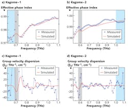 FIGURE 3. Mode-phase refractive indices (a, b) and group-velocity dispersion parameters (c, d) of the kagome fibers. Highlighted gray areas are regions where high losses occur at resonance, expected from the simulations. Light-cyan regions correspond to low signal-to-noise ratio in the experiments. FIGURE 3. Mode-phase refractive indices (a, b) and group-velocity dispersion parameters (c, d) of the kagome fibers. Highlighted gray areas are regions where high losses occur at resonance, expected from the simulations. Light-cyan regions correspond to low signal-to-noise ratio in the experiments.