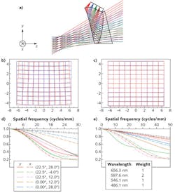 FIGURE 2. A single FFS prism eyepiece is designed for a novel tiled HMD (a). A 2D layout (b) and (c) shows distortion grid plots of the eyepiece and the optical see-through path; MTF plots of the eyepiece and the optical see-through path with an ideal lens are also shown in (d) and (e). FIGURE 2. A single FFS prism eyepiece is designed for a novel tiled HMD (a). A 2D layout (b) and (c) shows distortion grid plots of the eyepiece and the optical see-through path; MTF plots of the eyepiece and the optical see-through path with an ideal lens are also shown in (d) and (e).