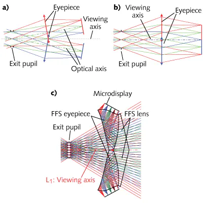 OPTICAL DESIGN: Free-form optics enable lightweight, high-performance ...