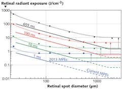 FIGURE 2. Experimentally determined injury thresholds (symbols) and computer model data (dotted lines) are shown for a 532 nm laser at different pulse durations. Current and draft future maximum permissible exposures (MPEs) are drawn as lines. The data are expressed as retinal radiant exposure with the assumption of no transmission losses in the eye.