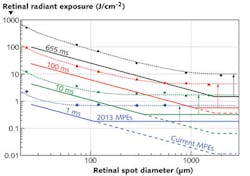 FIGURE 2. Experimentally determined injury thresholds (symbols) and computer model data (dotted lines) are shown for a 532 nm laser at different pulse durations. Current and draft future maximum permissible exposures (MPEs) are drawn as lines. The data are expressed as retinal radiant exposure with the assumption of no transmission losses in the eye. FIGURE 2. Experimentally determined injury thresholds (symbols) and computer model data (dotted lines) are shown for a 532 nm laser at different pulse durations. Current and draft future maximum permissible exposures (MPEs) are drawn as lines. The data are expressed as retinal radiant exposure with the assumption of no transmission losses in the eye.