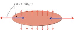 FIGURE 3. The monolayer of highly pigmented cells in the retina, irradiated by a laser beam with a certain diameter, can be conceptualized as a disk-shaped heat source. The edge of the irradiated area is cooled by radial heat flow. FIGURE 3. The monolayer of highly pigmented cells in the retina, irradiated by a laser beam with a certain diameter, can be conceptualized as a disk-shaped heat source. The edge of the irradiated area is cooled by radial heat flow.