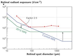 FIGURE 4. For laser pulse durations in the nanosecond regime, microbubble formation leads to lower injury thresholds (symbols, 5 ns pulse duration, 532 nm wavelength), with the need to lower the single-pulse MPEs for the smaller spot-size range. Due to the update of the spot-size dependence for larger spots, the overall effect for larger spots is still an increase of the MPE. FIGURE 4. For laser pulse durations in the nanosecond regime, microbubble formation leads to lower injury thresholds (symbols, 5 ns pulse duration, 532 nm wavelength), with the need to lower the single-pulse MPEs for the smaller spot-size range. Due to the update of the spot-size dependence for larger spots, the overall effect for larger spots is still an increase of the MPE.