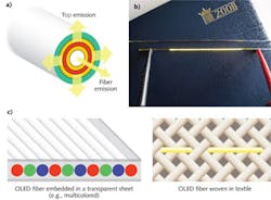 FIGURE 3. A schematic showing possible light emission modes for fiber OLEDs (a), a photo of an OLED fabricated at Philips Research on a glass fiber (b), and possible integration methods for fiber OLEDs (c; courtesy of G. Rietiens, C. Tanase, and H. Lifka, Philips Research). FIGURE 3. A schematic showing possible light emission modes for fiber OLEDs (a), a photo of an OLED fabricated at Philips Research on a glass fiber (b), and possible integration methods for fiber OLEDs (c; courtesy of G. Rietiens, C. Tanase, and H. Lifka, Philips Research).