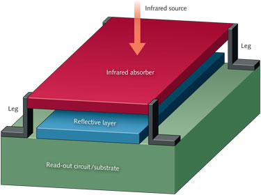 PHOTONIC FRONTIERS: ROOM-TEMPERATURE IR IMAGING: Microbolometer Arrays ...