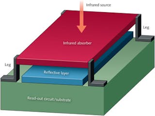 FIGURE 1. One pixel in a microbolometer array. An infrared-absorbing surface is elevated above the substrate and thermally isolated from adjacent pixels. Low mass increases the temperature change from heat absorption. Read-out circuits typically are in the base layer, which may be coated with a reflective material to reflect transmitted IR and increase absorption of the pixel.