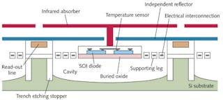 FIGURE 2. Mitsubishi&apos;s dual-diode sensing microbolometer has a three-layer structure. The top layer absorbs thermal radiation and transmits heat to the bottom heat-sensing layer through the vertical pillar. The middle layer reflects any IR light that reaches it back to the absorbing layer to increase its sensitivity. The bottom layer paired SOI diodes that sense the temperature of the absorber through the pillar. Read-out circuits and other electronics are not shown.