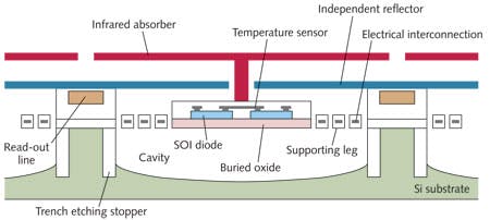 FIGURE 2. Mitsubishi&apos;s dual-diode sensing microbolometer has a three-layer structure. The top layer absorbs thermal radiation and transmits heat to the bottom heat-sensing layer through the vertical pillar. The middle layer reflects any IR light that reaches it back to the absorbing layer to increase its sensitivity. The bottom layer paired SOI diodes that sense the temperature of the absorber through the pillar. Read-out circuits and other electronics are not shown.