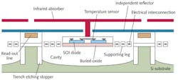 FIGURE 2. Mitsubishi's dual-diode sensing microbolometer has a three-layer structure. The top layer absorbs thermal radiation and transmits heat to the bottom heat-sensing layer through the vertical pillar. The middle layer reflects any IR light that reaches it back to the absorbing layer to increase its sensitivity. The bottom layer paired SOI diodes that sense the temperature of the absorber through the pillar. Read-out circuits and other electronics are not shown. FIGURE 2. Mitsubishi's dual-diode sensing microbolometer has a three-layer structure. The top layer absorbs thermal radiation and transmits heat to the bottom heat-sensing layer through the vertical pillar. The middle layer reflects any IR light that reaches it back to the absorbing layer to increase its sensitivity. The bottom layer paired SOI diodes that sense the temperature of the absorber through the pillar. Read-out circuits and other electronics are not shown.