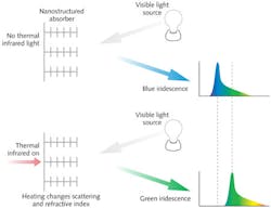 FIGURE 3. Viewing thermal images on a nanotube-treated nanostructure. With no IR illumination, at top, reflection from a probe source peaks at one wavelength, in the blue. Infrared absorption heats the nanostructure, changing its refractive index and scattering properties and changing the wavelength to the green. FIGURE 3. Viewing thermal images on a nanotube-treated nanostructure. With no IR illumination, at top, reflection from a probe source peaks at one wavelength, in the blue. Infrared absorption heats the nanostructure, changing its refractive index and scattering properties and changing the wavelength to the green.