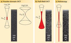 FIGURE 1. A test object with scattering nanoparticles was used to compare the depth of field (DOF) and lateral resolution of optical coherence tomography (OCT), optical coherence microscopy (OCM), swept-source full-field OCT, and holoscopy. The DOF and lateral resolution are schematically shown (red) in relation to the corresponding Gaussian beam waist. FIGURE 1. A test object with scattering nanoparticles was used to compare the depth of field (DOF) and lateral resolution of optical coherence tomography (OCT), optical coherence microscopy (OCM), swept-source full-field OCT, and holoscopy. The DOF and lateral resolution are schematically shown (red) in relation to the corresponding Gaussian beam waist.